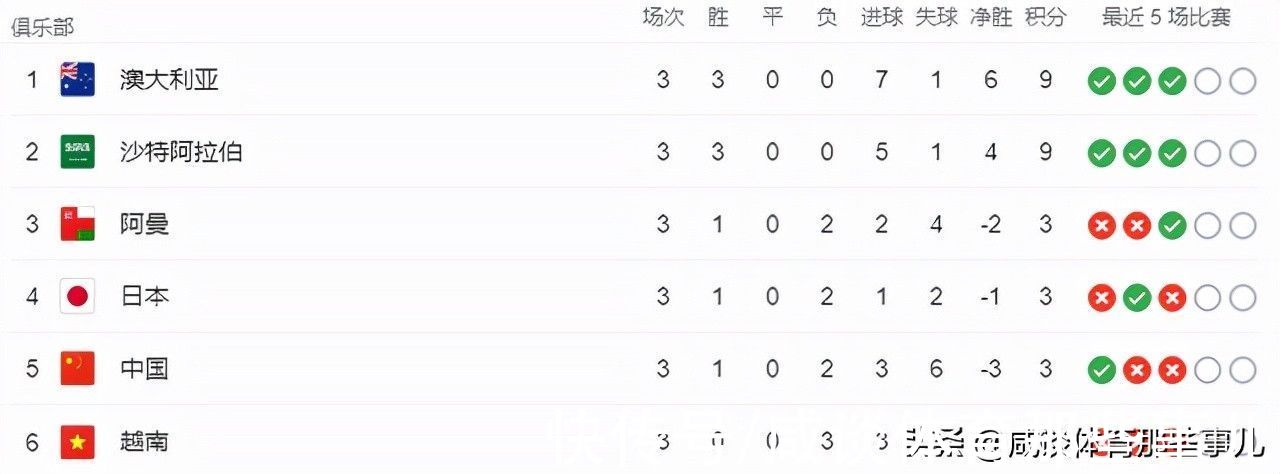 12强赛|轻取越南，拿下沙特？国足终遇12强赛最强对手，5天后决一死战
