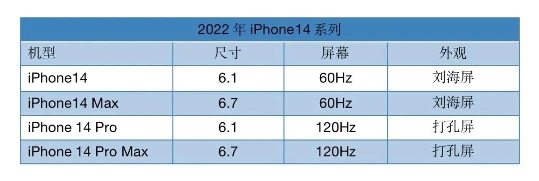 像素|iPhone14 确认取消刘海