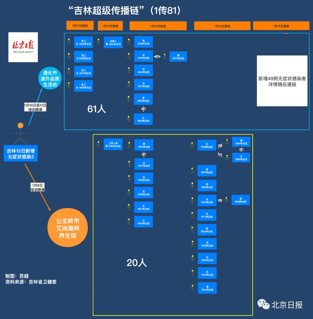  1传81！吉林出现“超级传播链”！均为无症状感染者