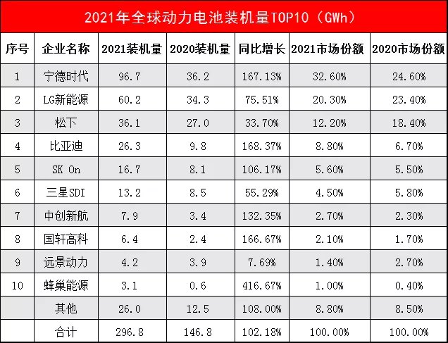 动力电池|B站回应员工春节加班猝死；冰墩墩生产商将进军元宇宙；宁德时代连续五年问鼎全球最大动力电池公司；特斯拉或开发APP商店丨邦早报