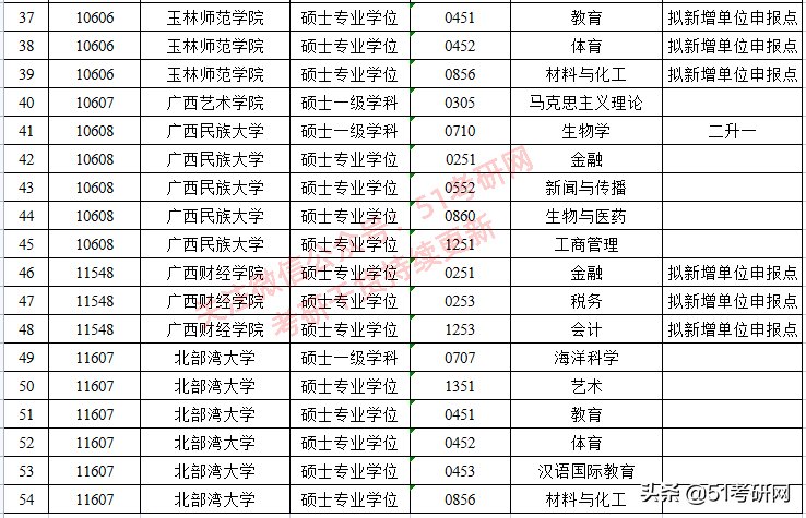 西藏农牧学院|来了！31省市拟新增硕士点全名单！第一年报考的人少，容易上岸