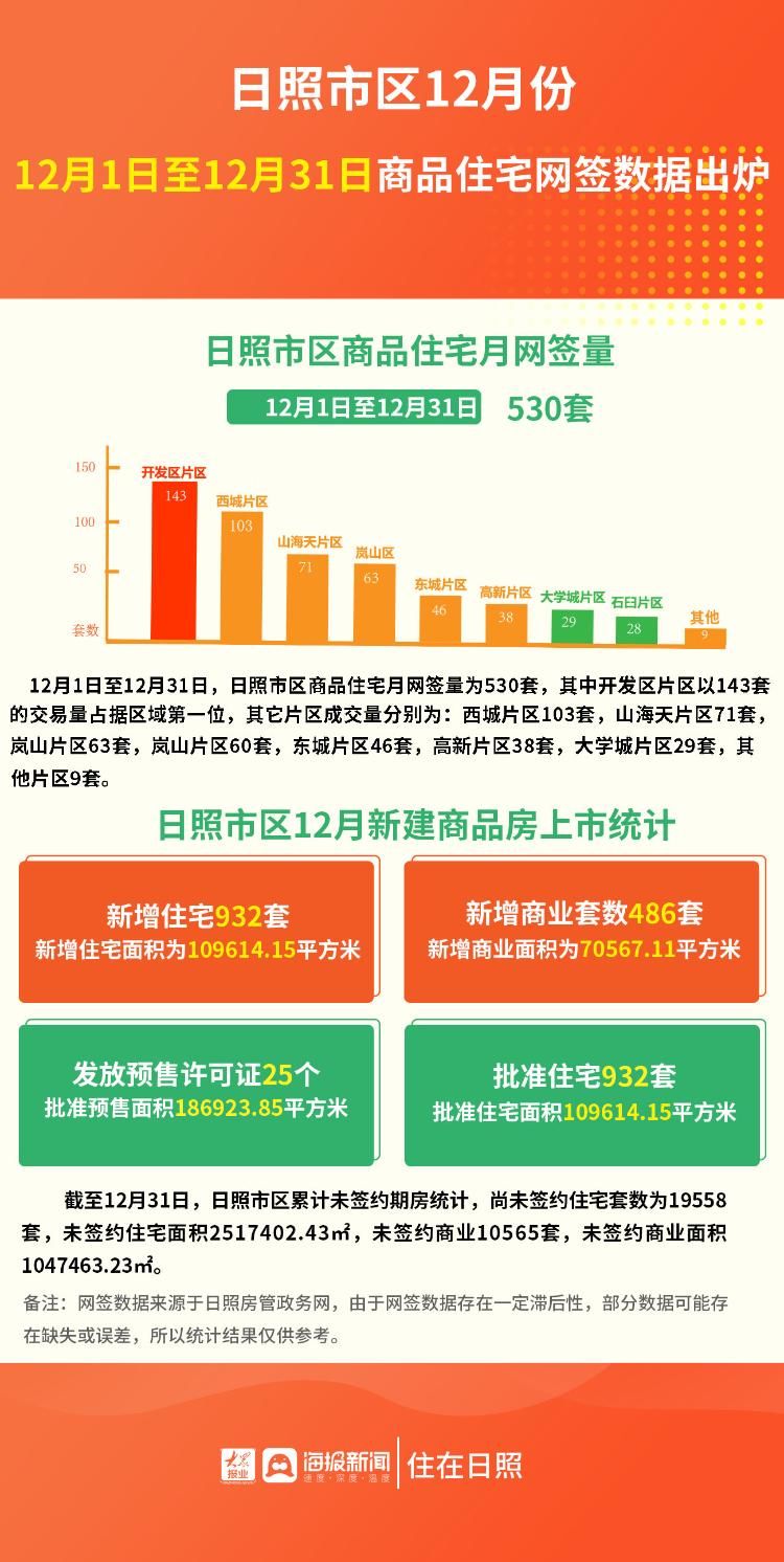 成交量|成交量有所下滑日照市区12月商品住宅网签量530套