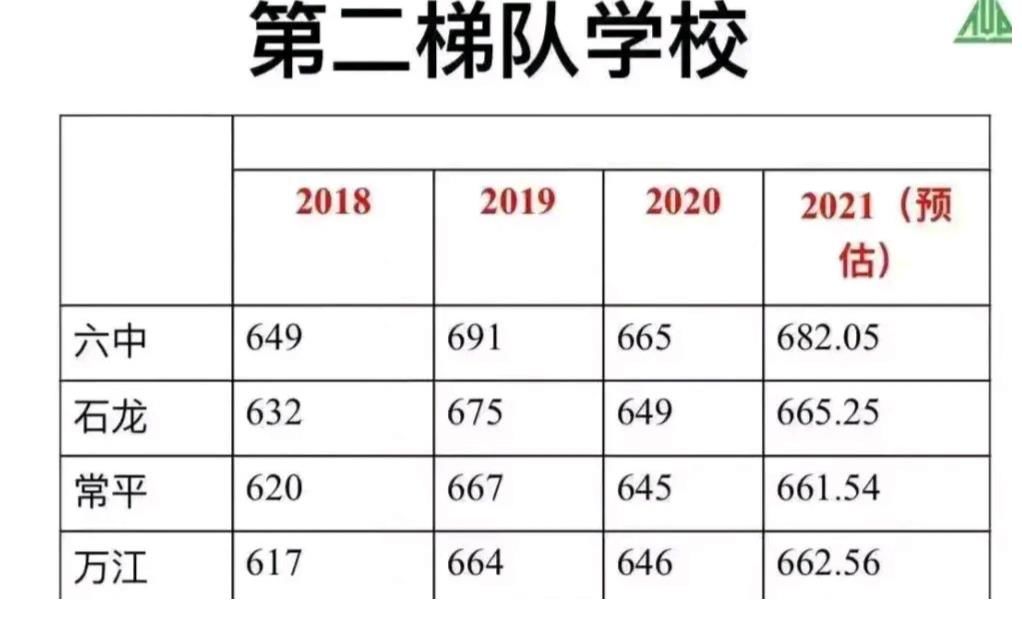 大校|2021年东莞中考，二模688分能报考东莞六中吗？