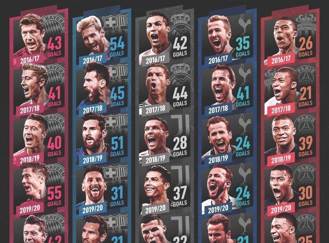 進球效|五大聯(lián)賽射手王含金量對比 梅西的進球效率排第五 是萊萬的一半