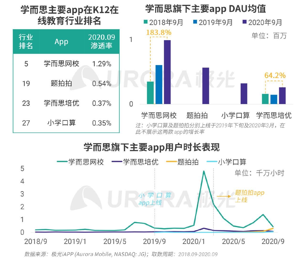 疫情|极光：疫情带来K12在线教育新机遇