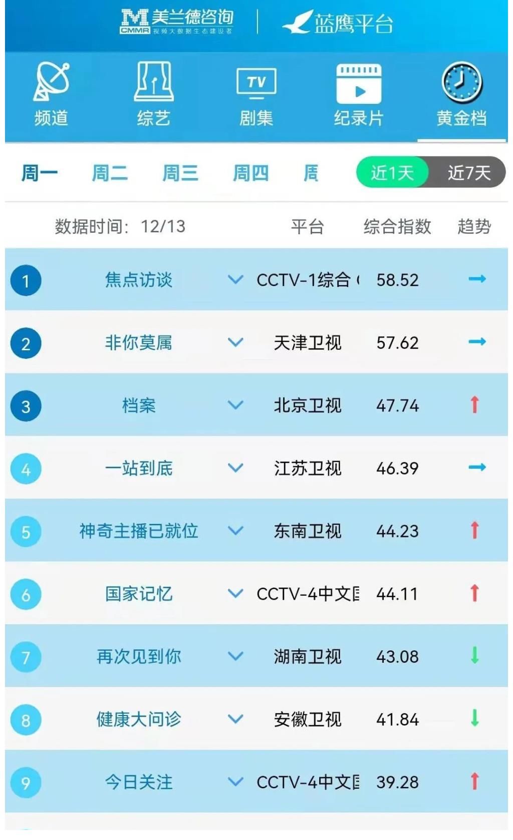 蓝鹰指数12月13日影视内容融合传播影响力排行榜TOP10