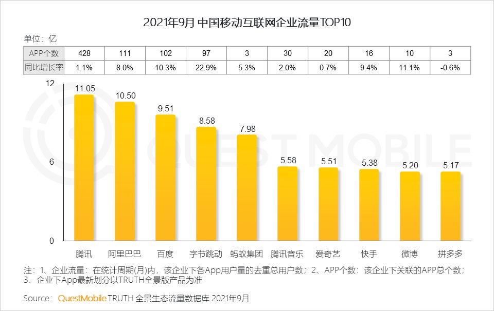 用户规模|QuestMobile发布《2021中国移动互联网秋季大报告》