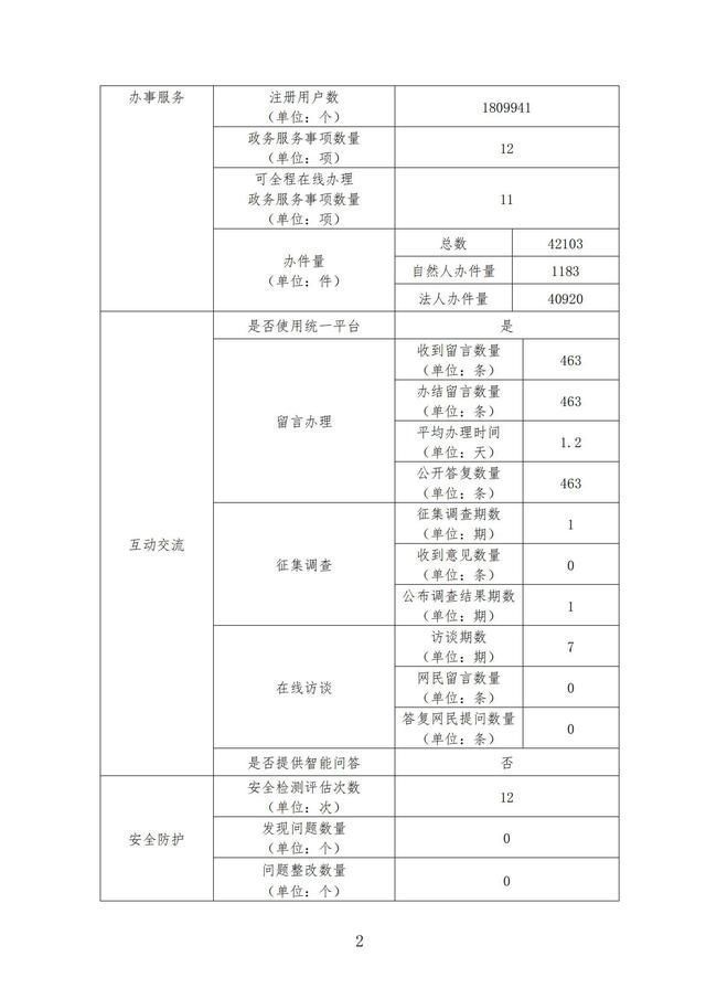 报表|襄阳市住房公积金中心2021年度政府网站工作年度报表