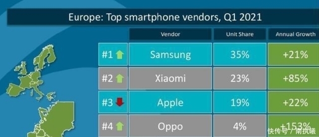 中国消费者|库克也没有料到，华为遗憾落败后，又一匹国产黑马超越苹果地位