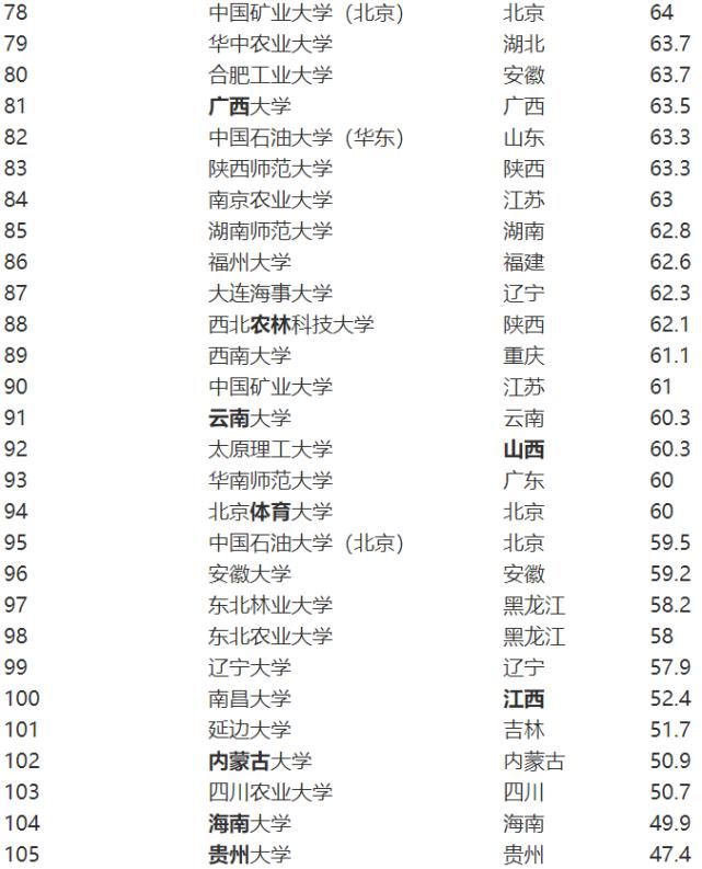 海洋科学|中国211大学强势分析，北科大成最高排名的211，这两个省最多