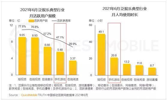 付费|报告：5.48亿手游玩家，三成付费用户24岁以下