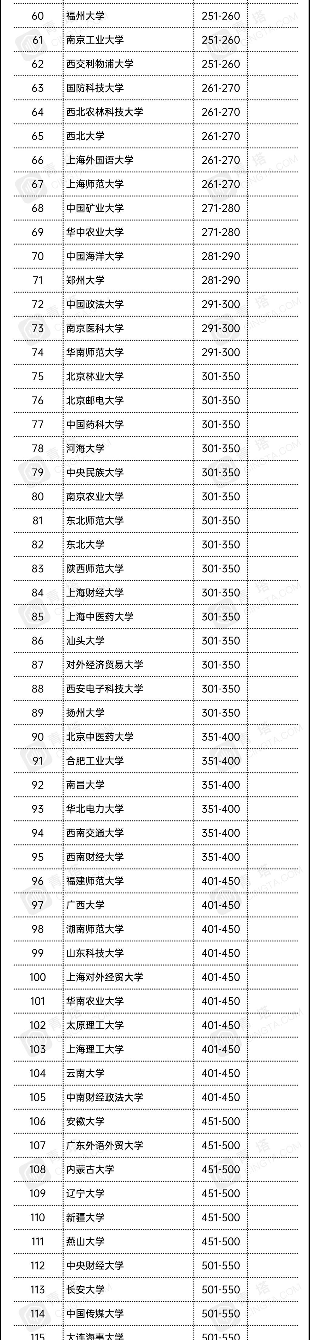 亚洲大学排|浙大、复旦力压北大！QS亚洲大学2021排行榜发布：清华第2，北大第7