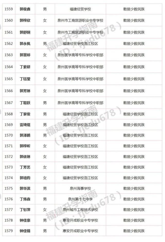 1691人！2021年福建高职分类招考录取照顾资格考生名单公布