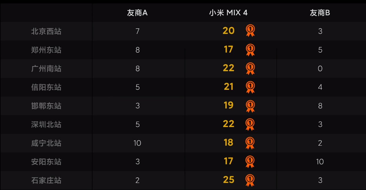 小米|小米公布 MIX 4 火车站网络性能实测：刷抖音效率明显高于友商