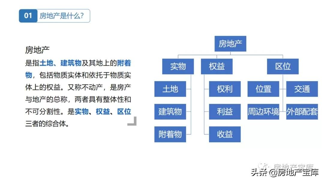 房地产|置业顾问房地产基础知识培训