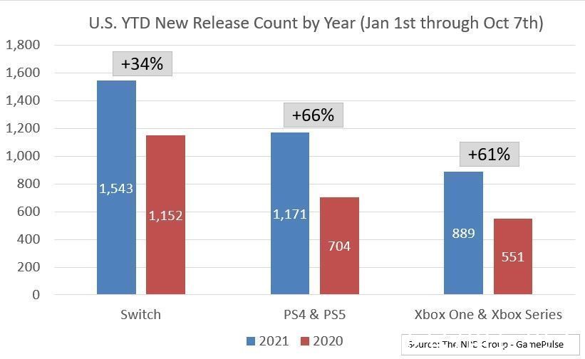 微软|任天堂、微软和索尼2021年发行新游戏对比