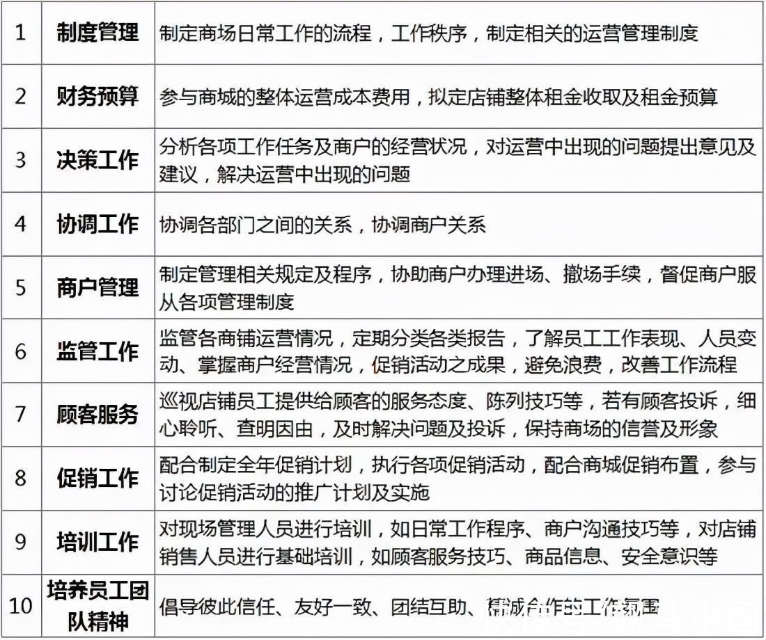 运营管理|商业地产运营管理，有哪些工作要点？