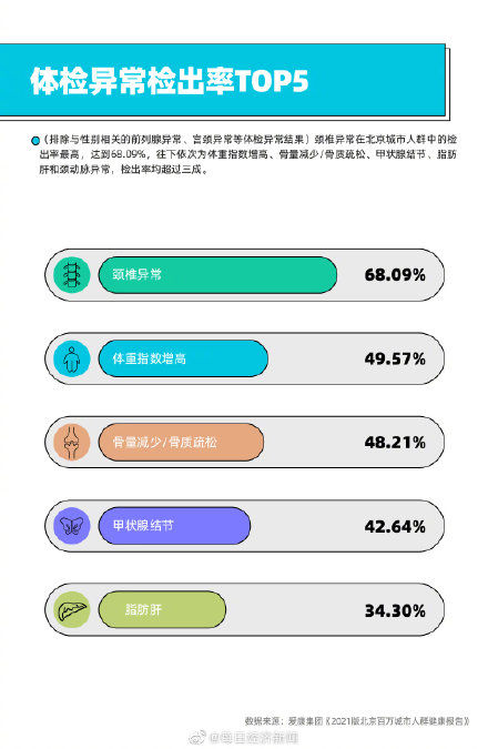 检出率|甲状腺结节高发，北京城市人群检出率连续5年超过三成