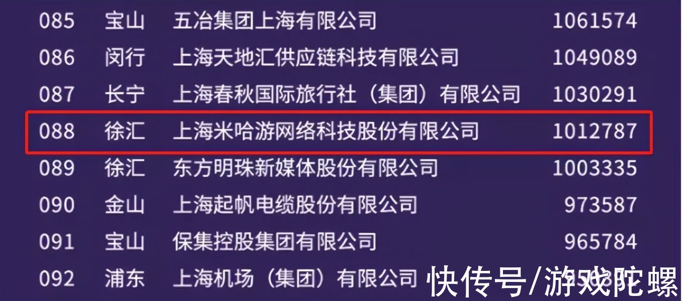 原神|米哈游去年营收101亿，以排名88位入围2021上海企业百强榜