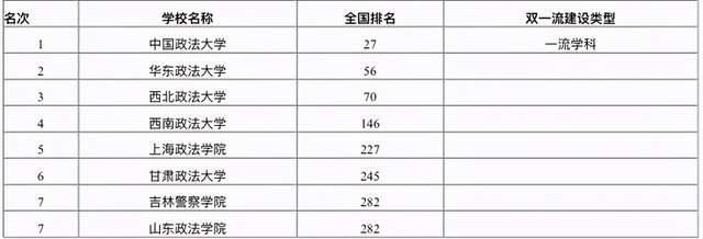 2020年政法类大学学术排名：8所高校上榜，西南政法大学第4
