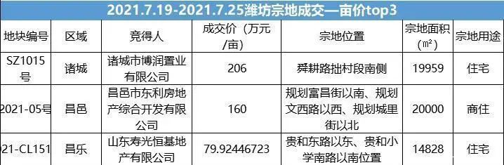 期房|潍坊上周卖地1.27亿 市区库存下降近900套