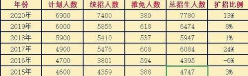 河南高考破百万，但省内名校不扩反缩，唯一的211也“随大流”