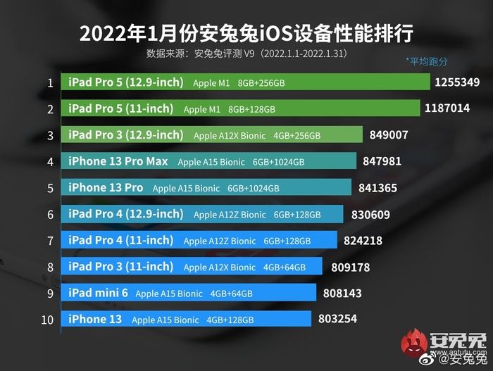 机型|安兔兔公布2022年首月iOS设备好评榜：iPhone 12 mini排第四