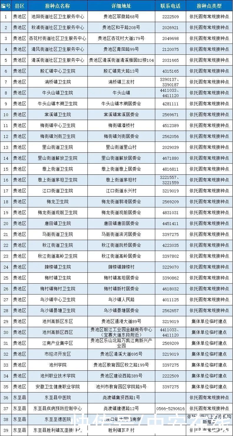 疫苗|安徽省新冠病毒疫苗接种点发布（截至5月12日）