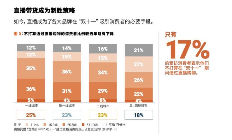 艾睿铂|双11的变与不变，全线战争进行时