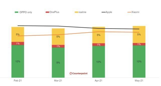 机型|5月全球手机市场份额排名：苹果位列第三，一加脱离others榜单