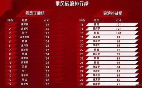 《浪姐2》29号看点：15人同住，练舞练到哭，却只能拿10分