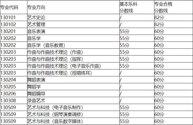 西安音乐学院校考成绩及合格分数线已发布