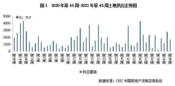 多城集中拍地致成交量上涨，但溢价率仍在低位徘徊|土地周报 | 地块