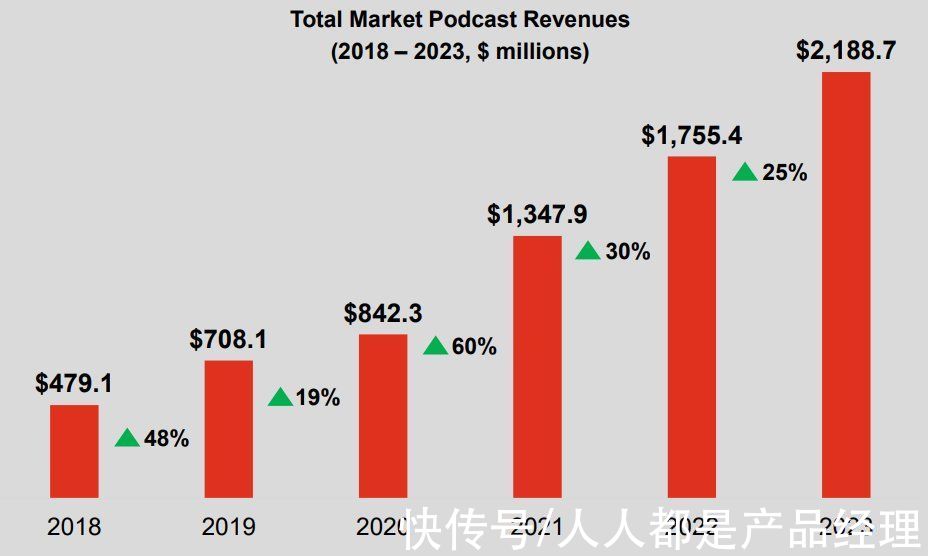 youtube|美国播客市场年入8个亿，中国的播客从业者能从中学到什么？