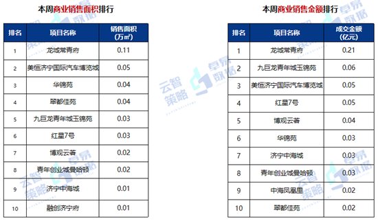 商品住宅|10612元/㎡！济宁最新商品住宅成交均价出炉