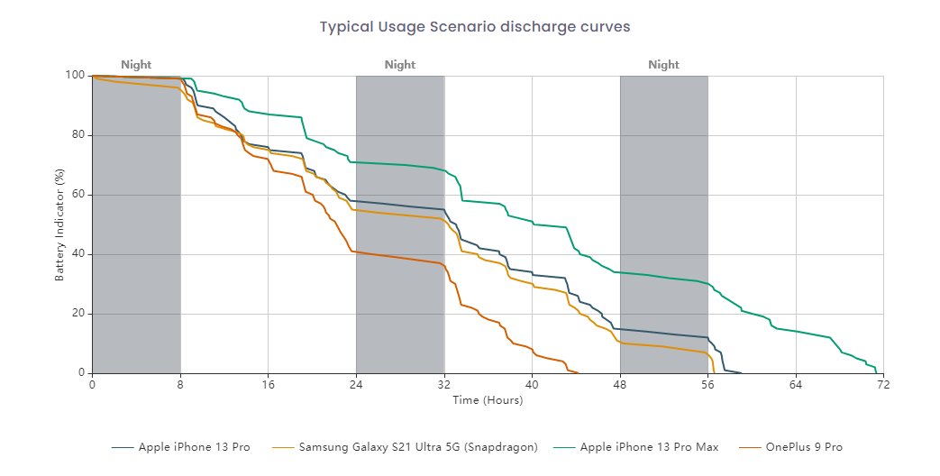 电池|iPhone 13 Pro DxO续航测试59小时：比13 Pro Max少12小时