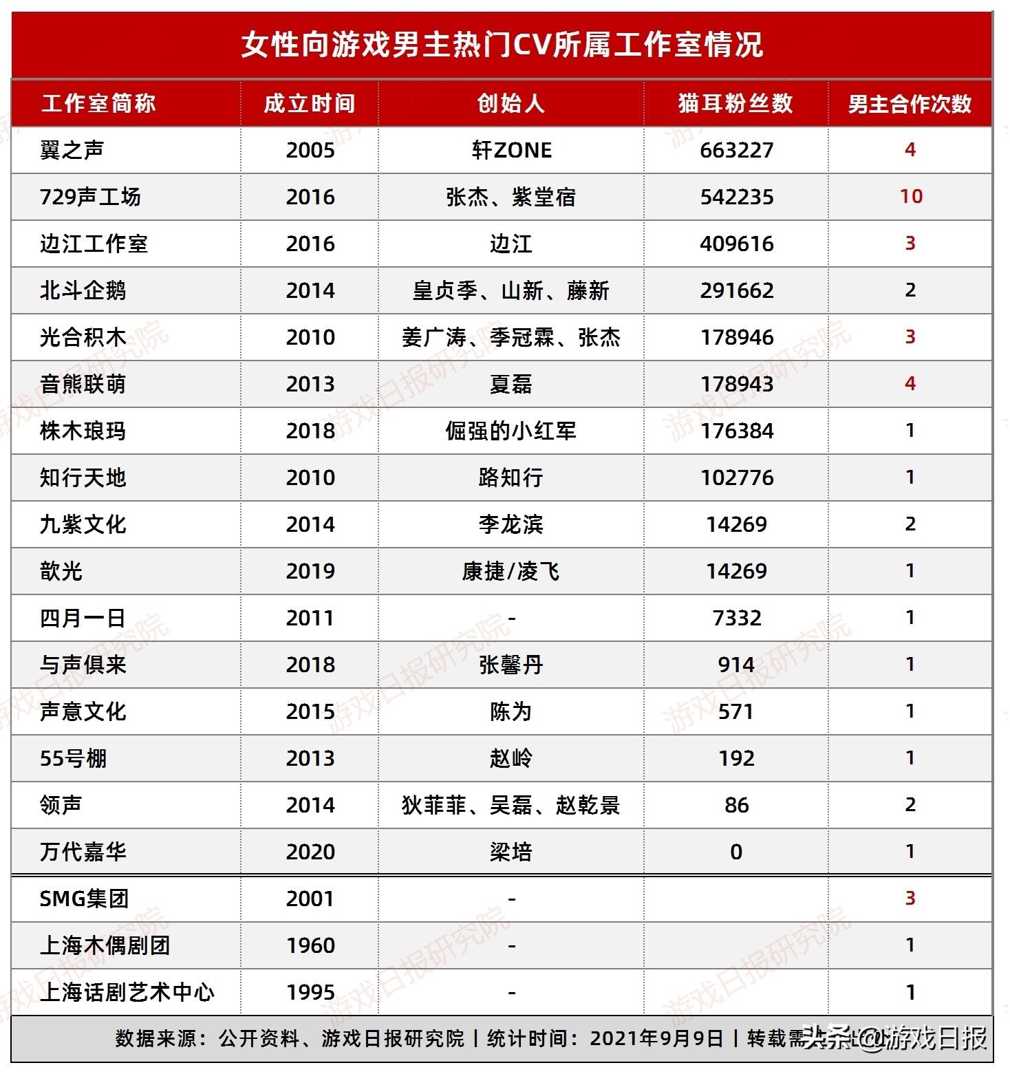 恋与制作人|102位女性向游戏男主,都借用谁的嗓子哄住了女玩家的耳朵?