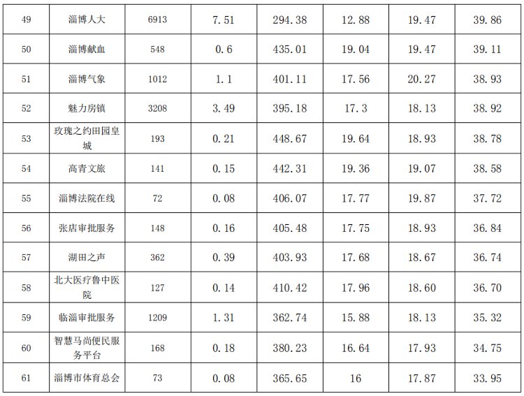 2020年度淄博市新媒体竞赛活动得分情况公示