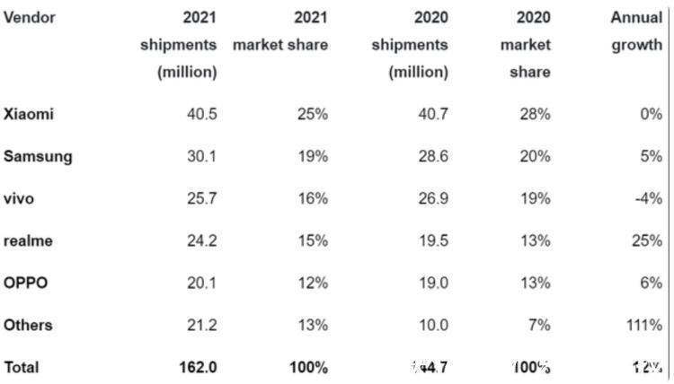 vivo|2021年印度手机市场：小米是表面上的第1，OPPO才是真正的第1
