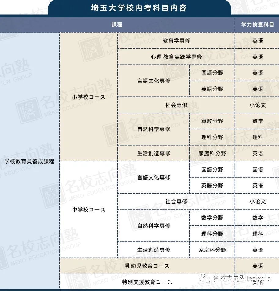 出愿TIPS丨埼玉大学学部综合报考指南