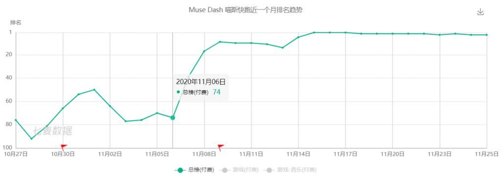 Muse|两周抖音话题播放超3.7亿，《Muse Dash》怎么就一夜出圈了？