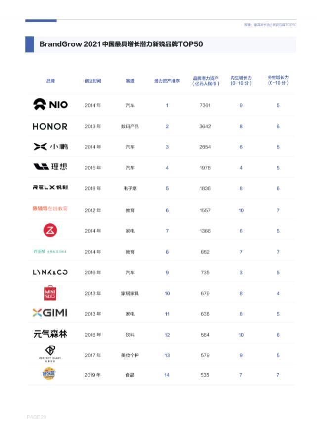 潜力|中国新锐品牌增长潜力报告（2021）