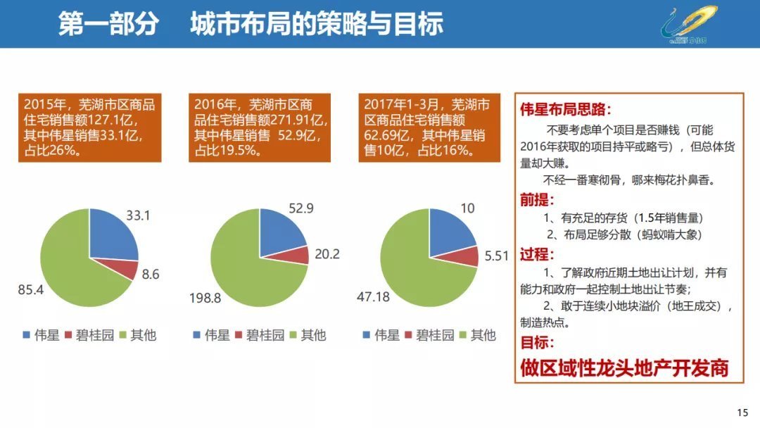 经营|三四线城市房地产经营思路,以碧桂园为例