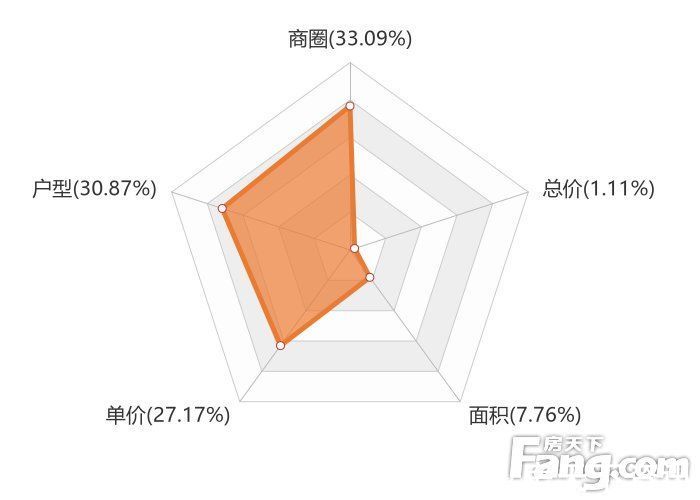 融创森|12月杭州新房用户关注度大数据报告