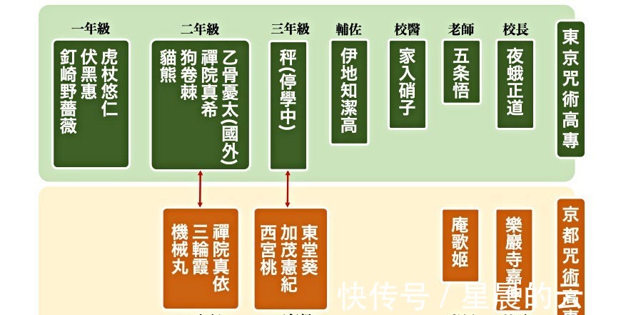 人物关系|大家超疯的「五条老师」是谁《咒术回战》人物关系图与人气角色全整理!