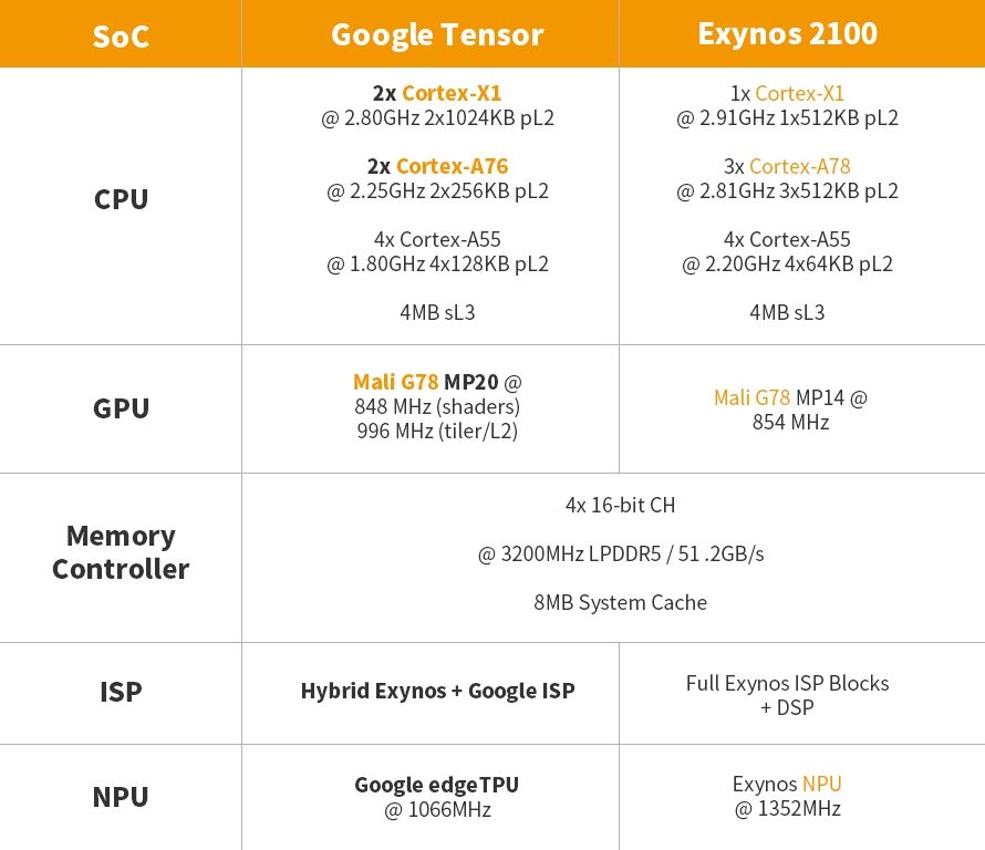 tensor处理器|谷歌Pixel 6 Pro手机评测，自研芯片有多强？影像表现很厉害？