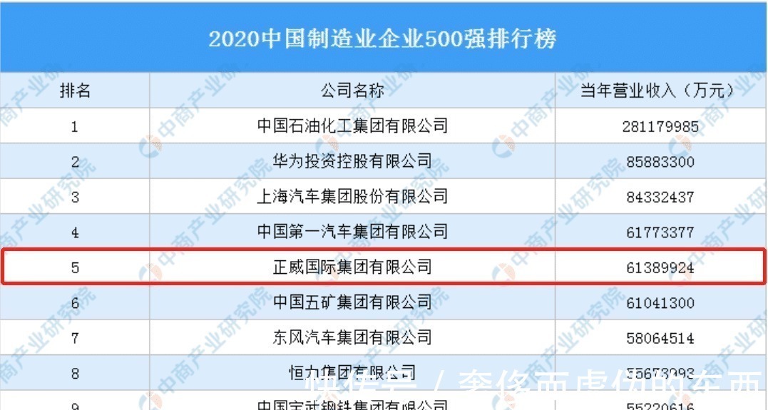 铜矿|中国第二大民营制造业企业,仅次于华为,年营收6139亿