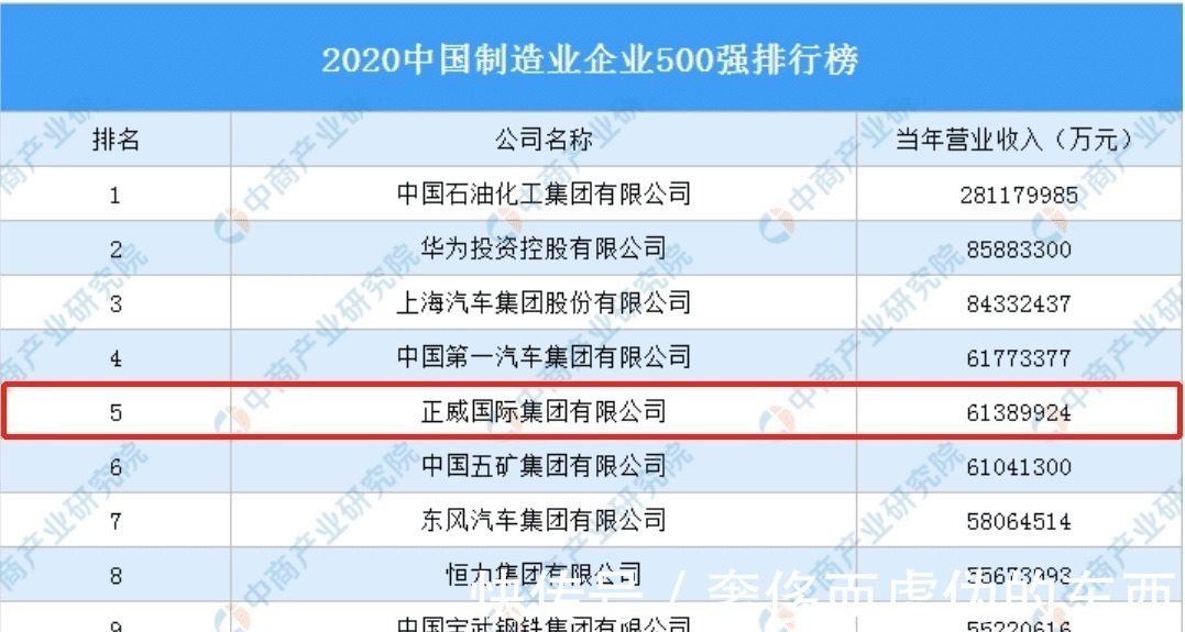 铜矿|中国第二大民营制造业企业，仅次于华为，年营收6139亿