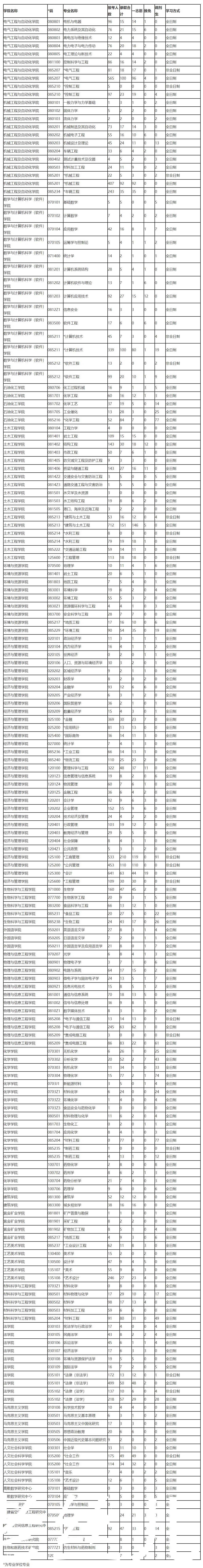 院校|这6所211大学考研报录比低到离谱！偷偷看，别声张