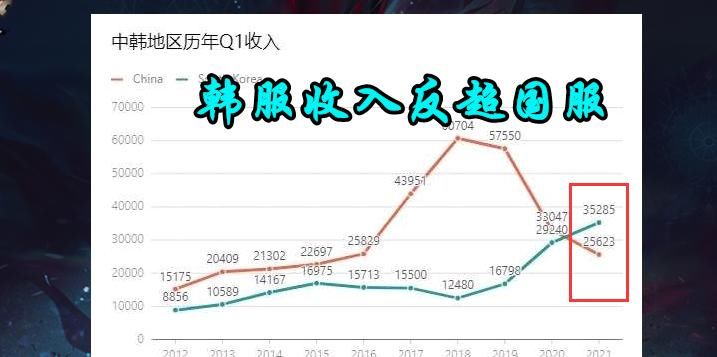 地下城|DNF：地下城又要凉了？季度收入跌回16年，但策划一点儿也不慌